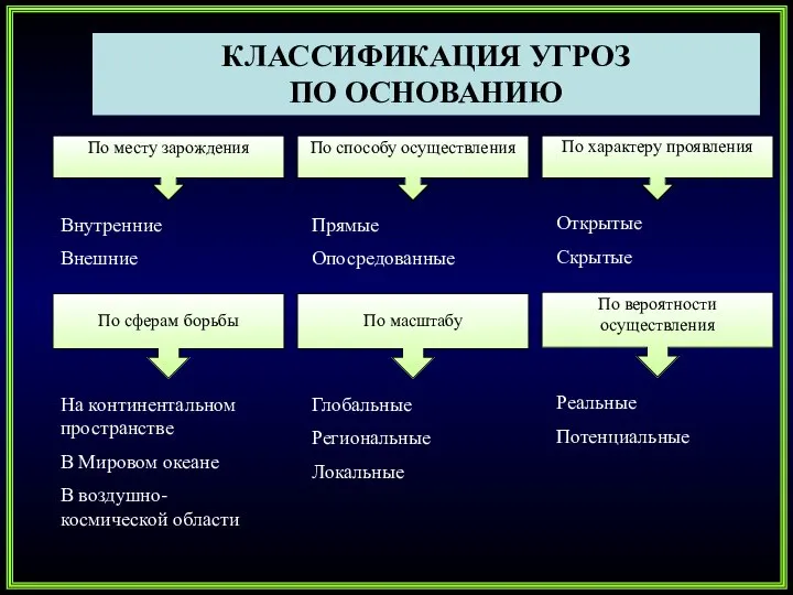 КЛАССИФИКАЦИЯ УГРОЗ ПО ОСНОВАНИЮ Внутренние Внешние Прямые Опосредованные Открытые Скрытые По