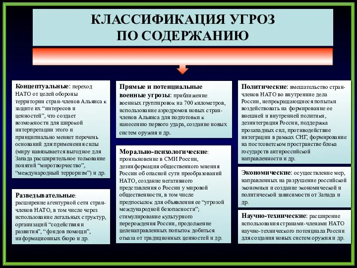 КЛАССИФИКАЦИЯ УГРОЗ ПО СОДЕРЖАНИЮ Политические: вмешательство стран-членов НАТО во внутренние дела