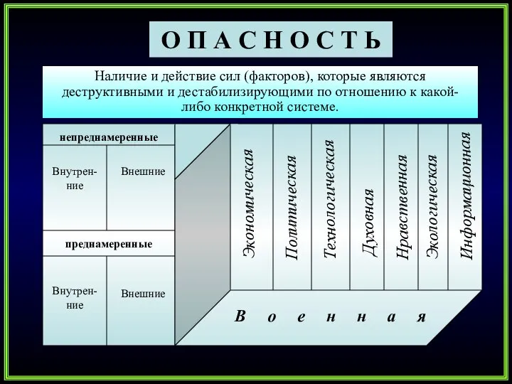 О П А С Н О С Т Ь Наличие и