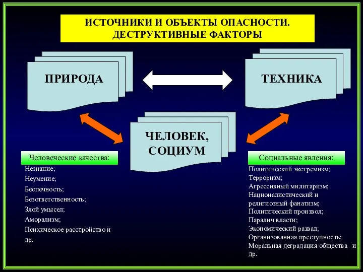 Человеческие качества: Социальные явления: Незнание; Неумение; Беспечность; Безответственность; Злой умысел; Аморализм;