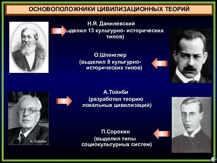 ОСНОВОПОЛОЖНИКИ ЦИВИЛИЗАЦИОННЫХ ТЕОРИЙ Н.Я. Данилевский (выделил 13 культурно- исторических типов) А.Тойнби