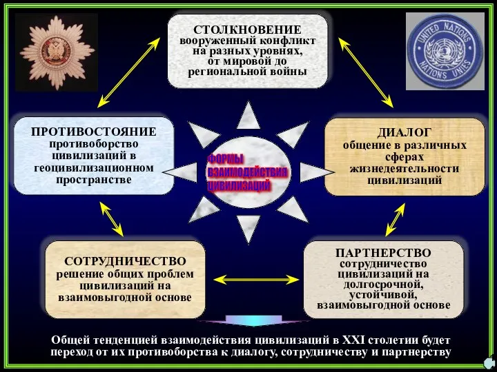 ДИАЛОГ общение в различных сферах жизнедеятельности цивилизаций СТОЛКНОВЕНИЕ вооруженный конфликт на