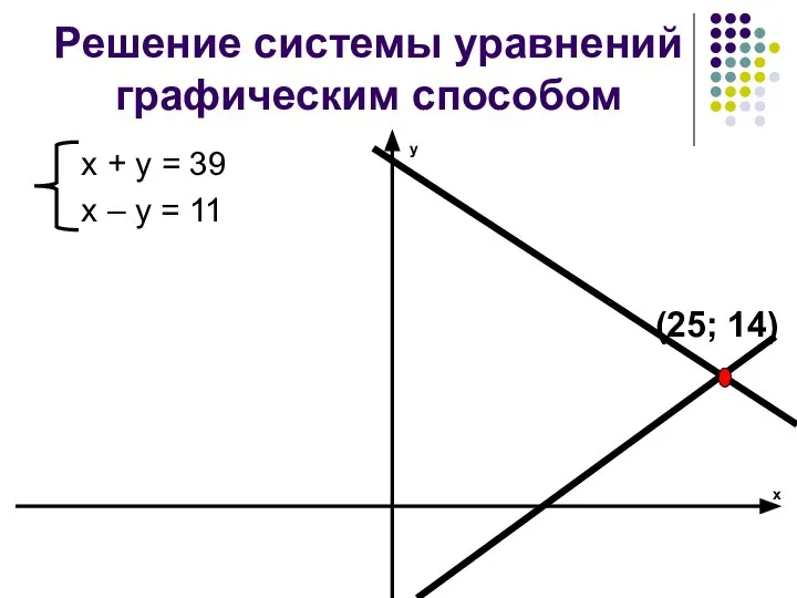 Решение системы уравнений графическим способом х + у = 39 х