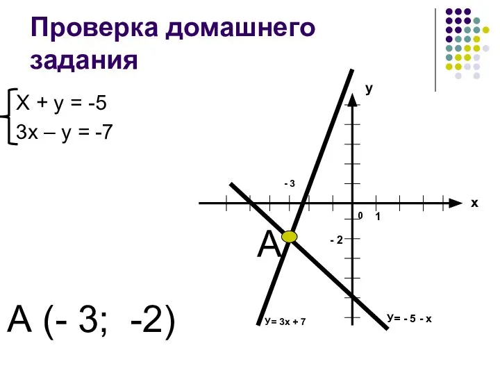 Проверка домашнего задания Х + у = -5 3х – у