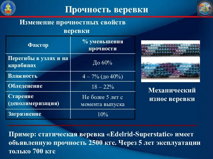 Механический износ веревки Изменение прочностных свойств веревки Пример: статическая веревка «Edelrid-Superstatic»