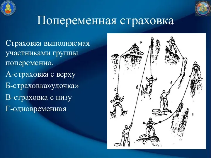 Попеременная страховка Страховка выполняемая участниками группы попеременно. А-страховка с верху Б-страховка»удочка» В-страховка с низу Г-одновременная