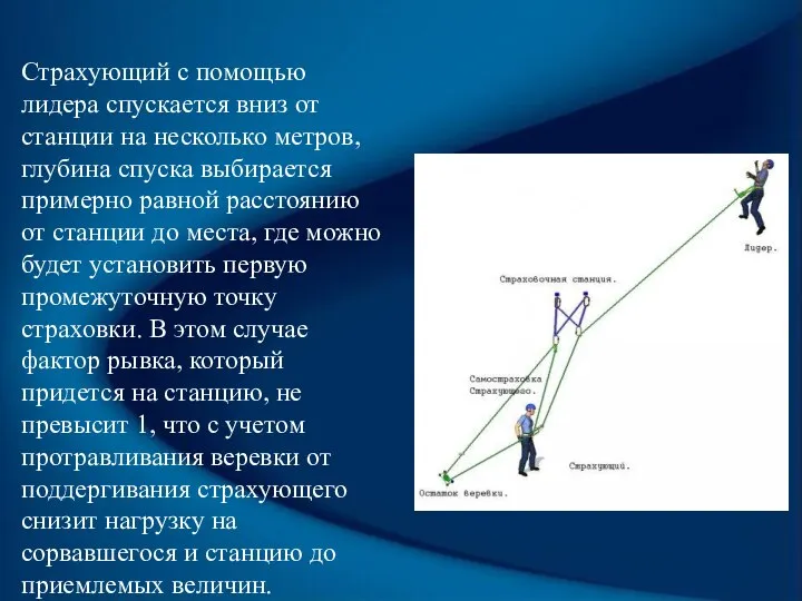 Страхующий с помощью лидера спускается вниз от станции на несколько метров,