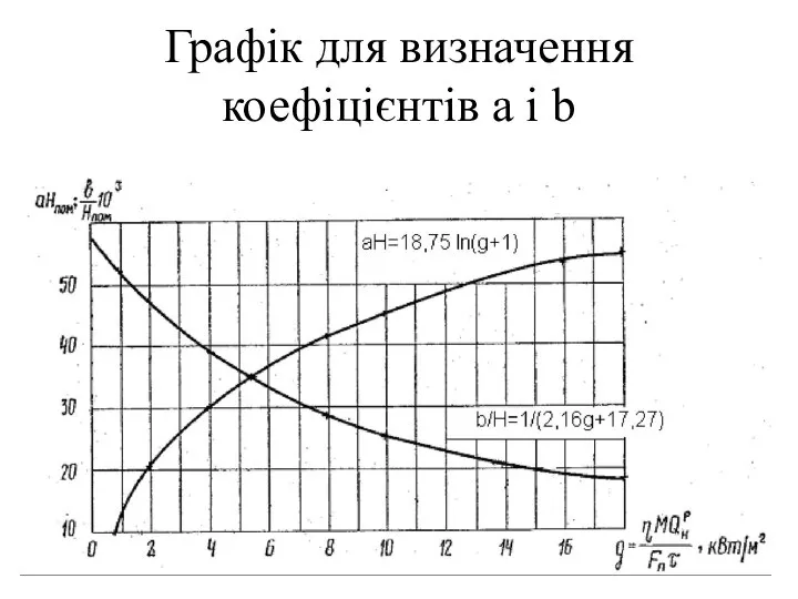 Графік для визначення коефіцієнтів a і b