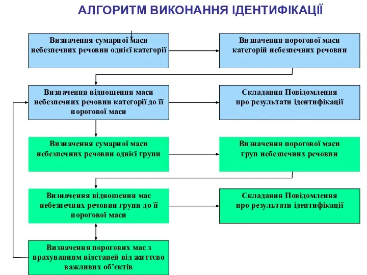 АЛГОРИТМ ВИКОНАННЯ ІДЕНТИФІКАЦІЇ