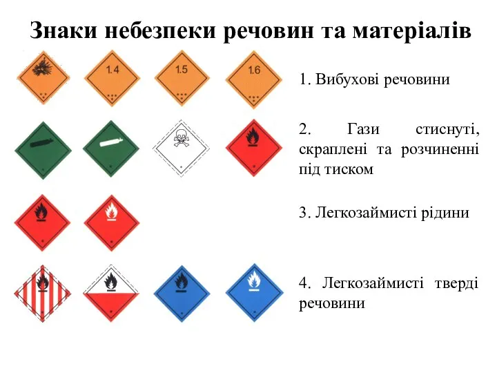 Знаки небезпеки речовин та матеріалів 1. Вибухові речовини 2. Гази стиснуті,