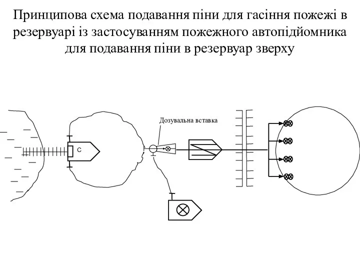 Принципова схема подавання піни для гасіння пожежі в резервуарі із застосуванням