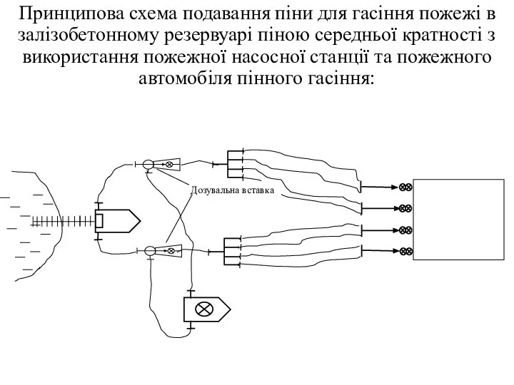 Принципова схема подавання піни для гасіння пожежі в залізобетонному резервуарі піною