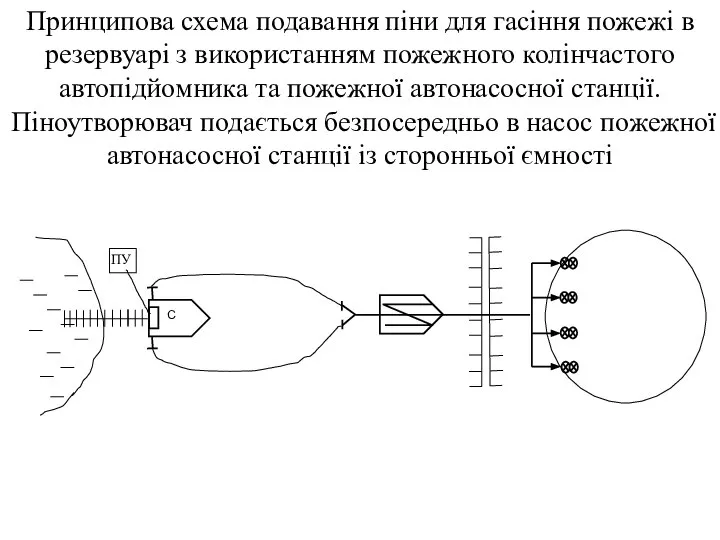 Принципова схема подавання піни для гасіння пожежі в резервуарі з використанням