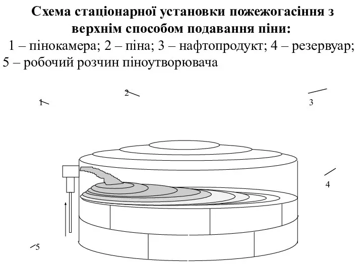 Схема стаціонарної установки пожежогасіння з верхнім способом подавання піни: 1 –