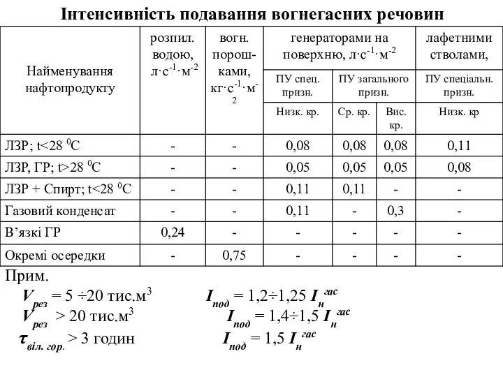 Інтенсивність подавання вогнегасних речовин Прим. Vрез = 5 ÷20 тис.м3 Іпод