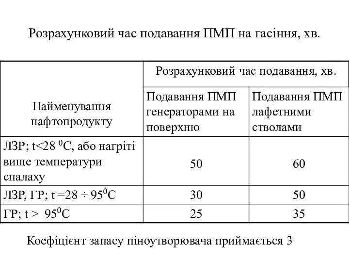 Розрахунковий час подавання ПМП на гасіння, хв. Коефіцієнт запасу піноутворювача приймається 3