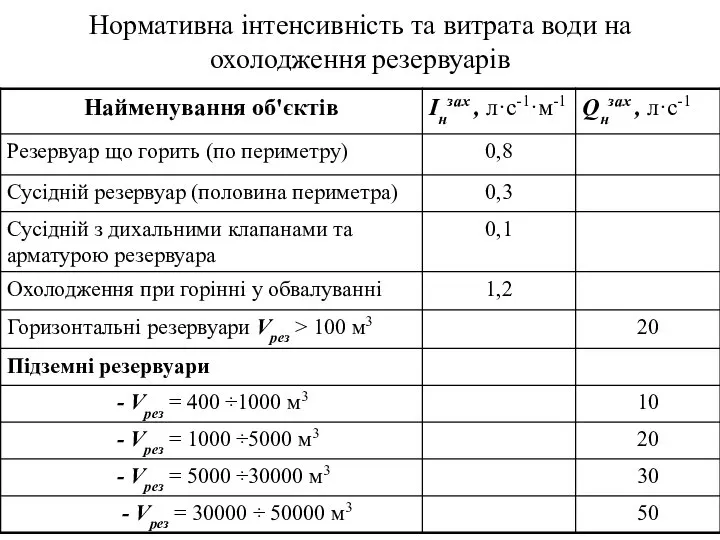 Нормативна інтенсивність та витрата води на охолодження резервуарів