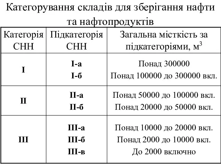 Категорування складів для зберігання нафти та нафтопродуктів