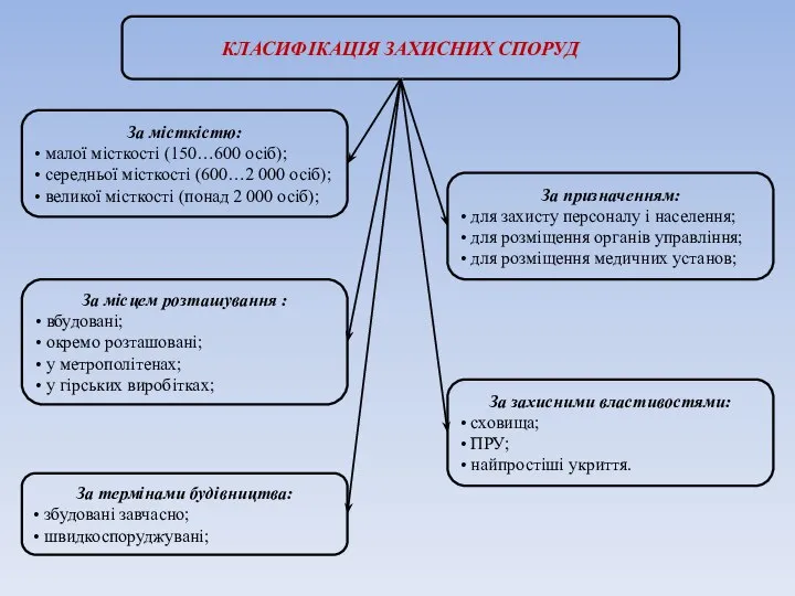 КЛАСИФІКАЦІЯ ЗАХИСНИХ СПОРУД За місткістю: • малої місткості (150…600 осіб); •