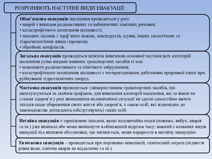 РОЗРІЗНЯЮТЬ НАСТУПНІ ВИДИ ЕВАКУАЦІЇ: Обов’язкова евакуація населення проводиться у разі: •