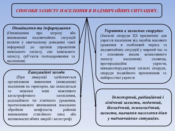 СПОСОБИ ЗАХИСТУ НАСЕЛЕННЯ В НАДЗВИЧАЙНИХ СИТУАЦІЯХ: Оповіщення та інформування (Оповіщення про