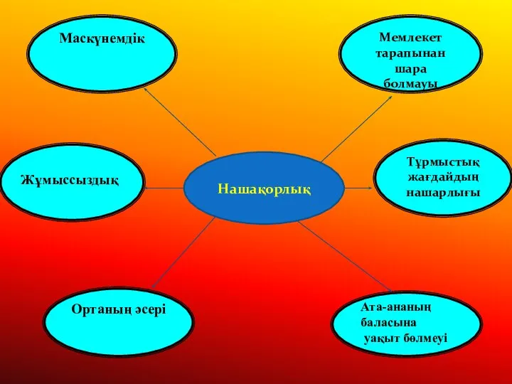 Нашақорлық Маскүнемдік Мемлекет тарапынан шара болмауы Ортаның әсері Тұрмыстық жағдайдың нашарлығы Жұмыссыздық Ата-ананың баласына уақыт бөлмеуі