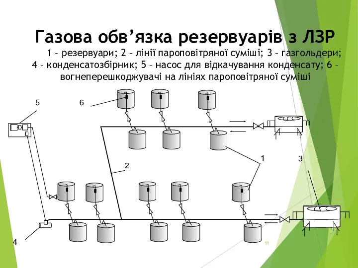 Газова обв’язка резервуарів з ЛЗР 1 – резервуари; 2 – лінії