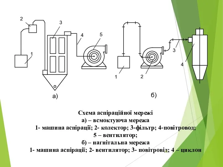 Схема аспіраційної мережі а) – всмоктуюча мережа 1- машина аспірації; 2-