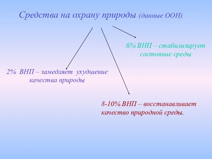 Средства на охрану природы (данные ООН) 2% ВНП – замедляет ухудшение