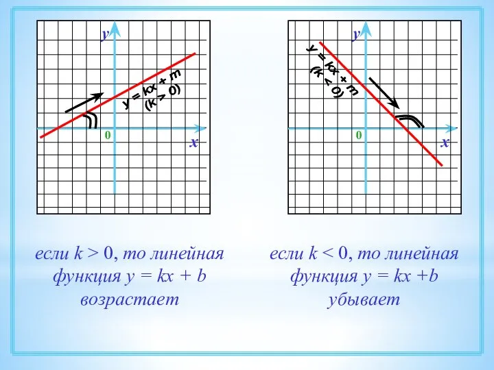 если k > 0, то линейная функция у = kx + b возрастает если k