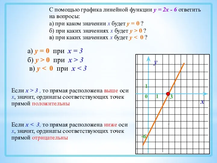 С помощью графика линейной функции у = 2х - 6 ответить