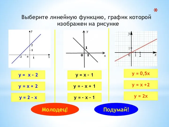 Выберите линейную функцию, график которой изображен на рисунке у = х