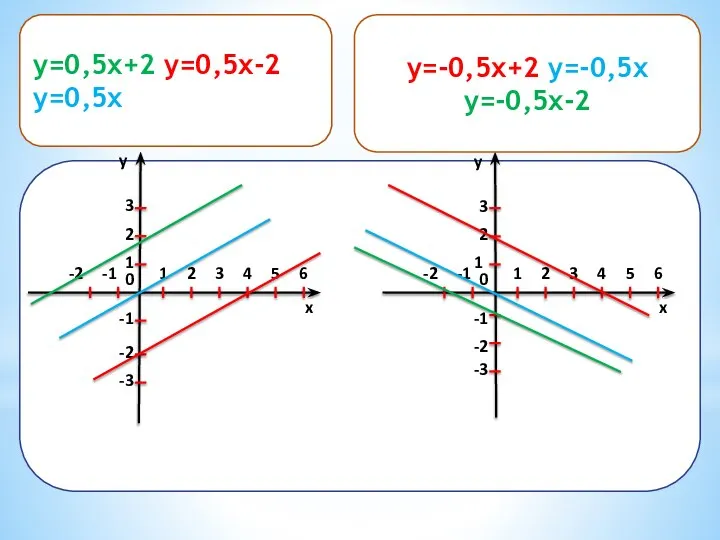 y=-0,5x+2, y=-0,5x, y=-0,5x-2 x y 1 2 0 1 2 3