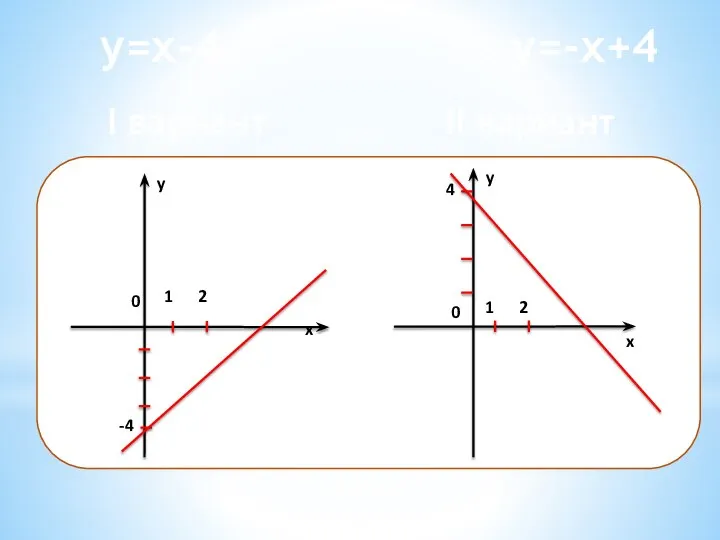 y=x-4 y=-x+4 I вариант II вариант x y 1 2 0