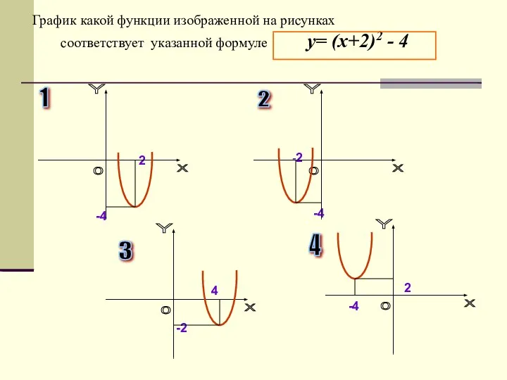 График какой функции изображенной на рисунках соответствует указанной формуле у= (х+2)2
