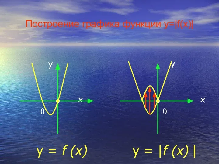 Построение графика функции y=|f(x)| y x 0 y x 0 y