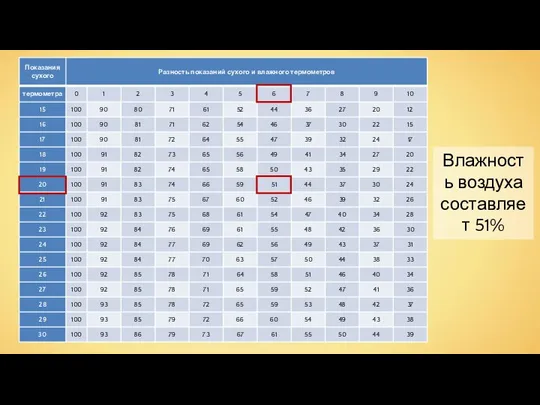 Влажность воздуха составляет 51%