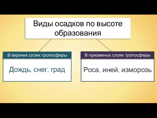 Виды осадков по высоте образования