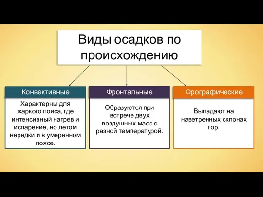 Виды осадков по происхождению Конвективные Орографические Характерны для жаркого пояса, где