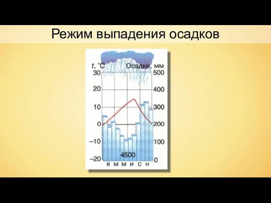 Режим выпадения осадков