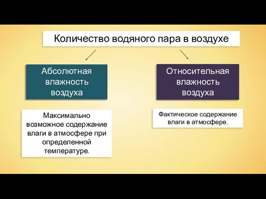 Количество водяного пара в воздухе Относительная влажность воздуха Максимально возможное содержание