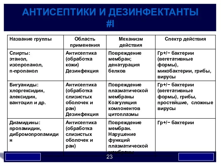 АНТИСЕПТИКИ И ДЕЗИНФЕКТАНТЫ #I