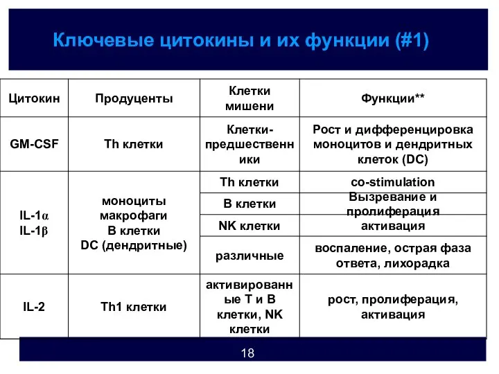 Ключевые цитокины и их функции (#1)