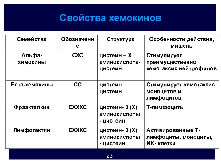 Свойства хемокинов