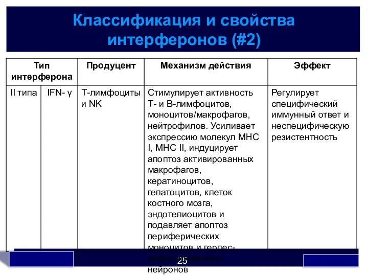 Классификация и свойства интерферонов (#2)