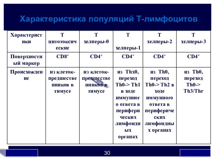 Характеристика популяций Т-лимфоцитов Ig Ig Ig