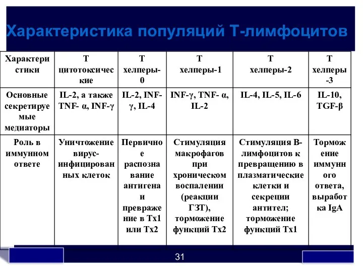 Характеристика популяций Т-лимфоцитов