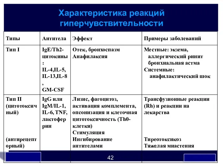 Характеристика реакций гиперчувствительности