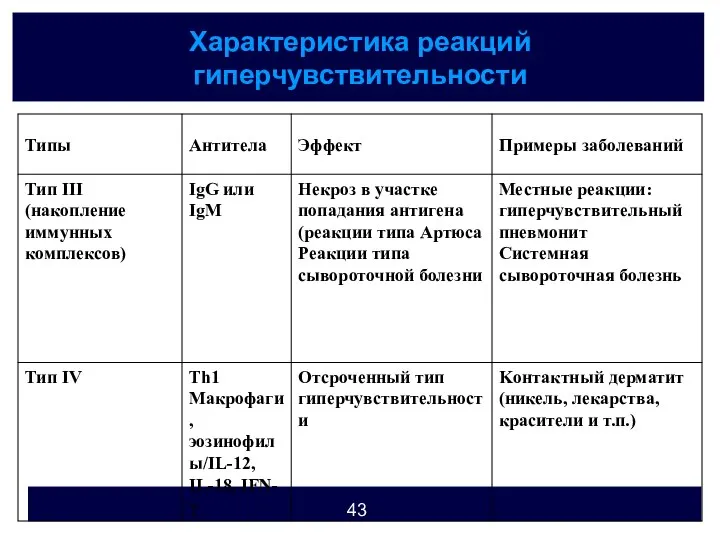 Характеристика реакций гиперчувствительности