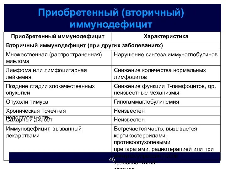 Приобретенный (вторичный) иммунодефицит